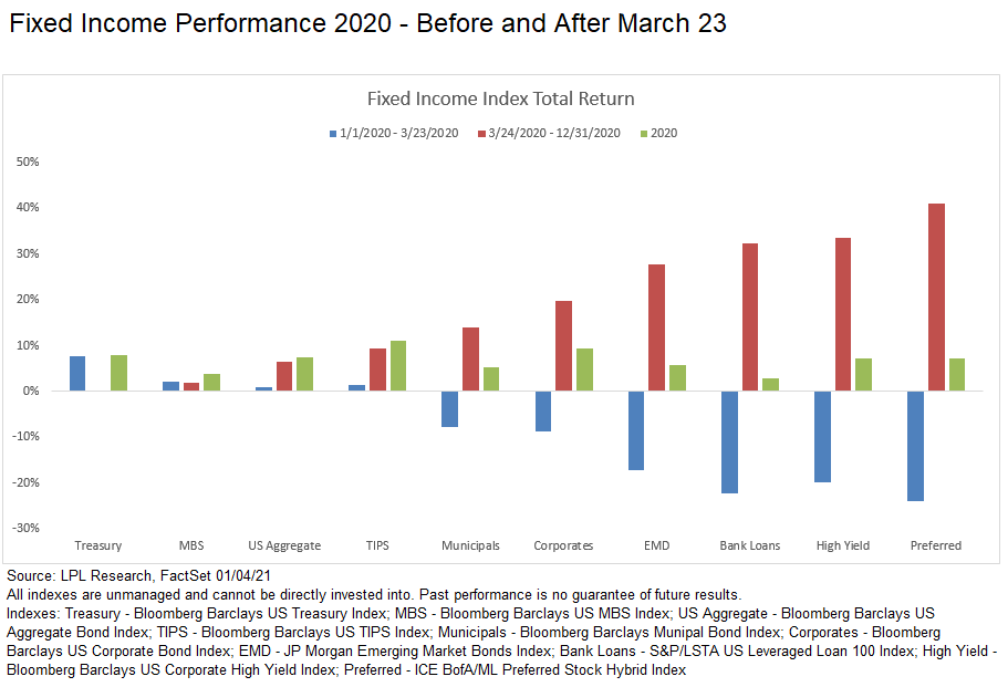 Fixed Income Performance 2020 Before and After March 23