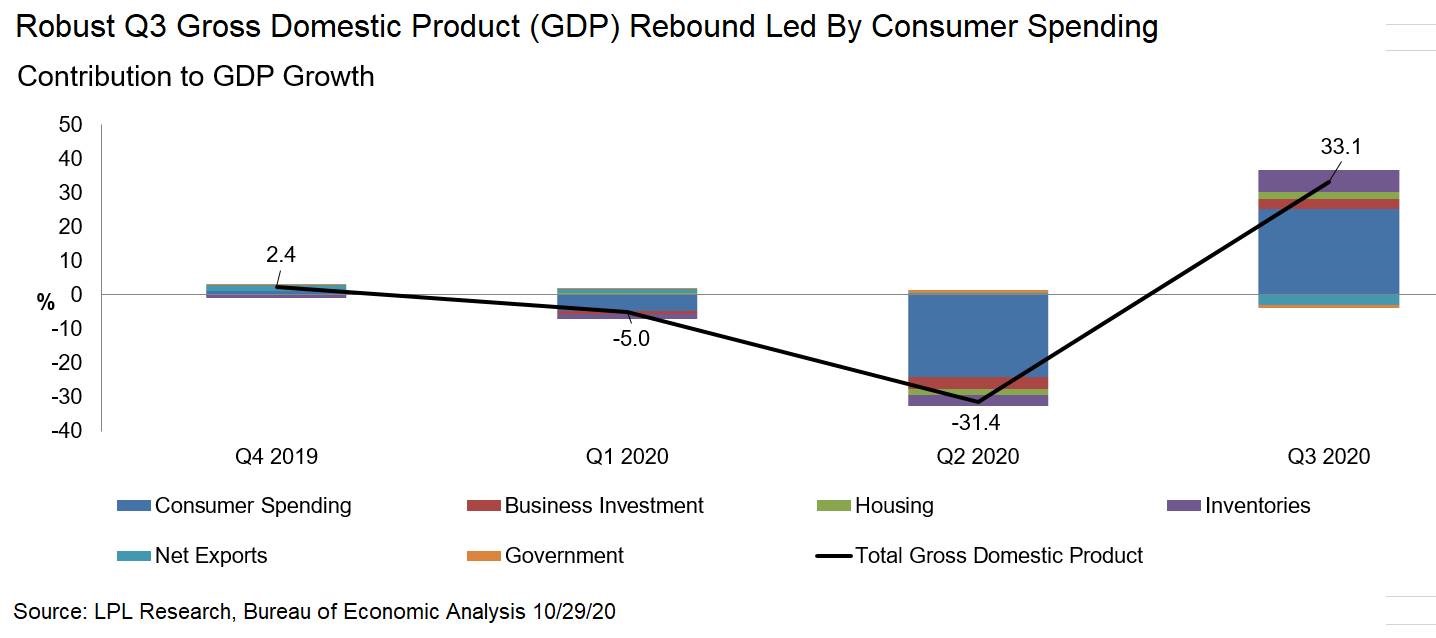 Robust Q3 Gross Domestic Product Rebound Led By Consumer Spending Contribution to GDP Growth