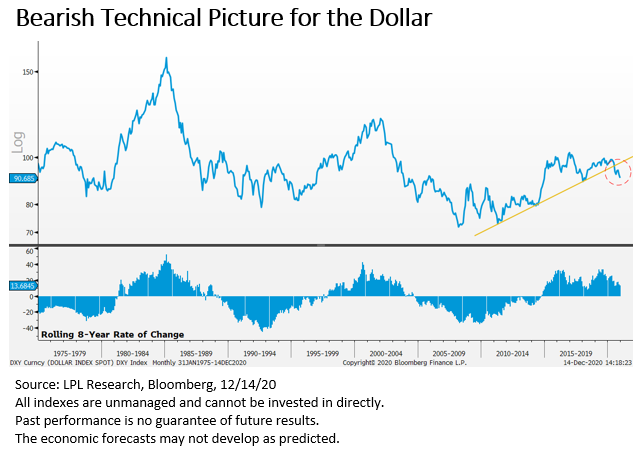 Bearish Technical Picture for the Dollar