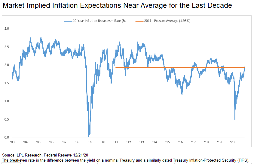 Market-Implied Inflation Expectations Near Average for the Last Decade