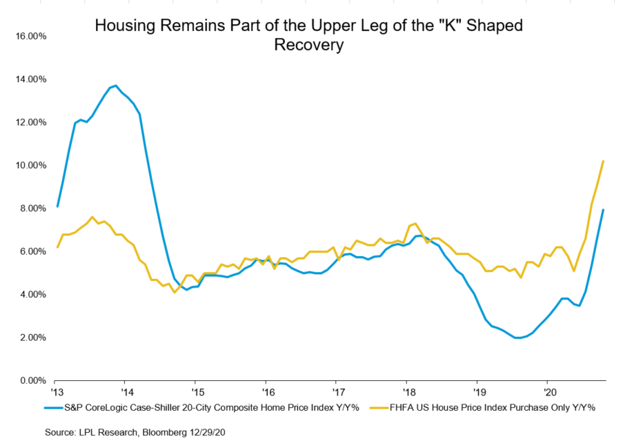 Housing Remains Part of the Upper Leg of the K Shaped Recovery