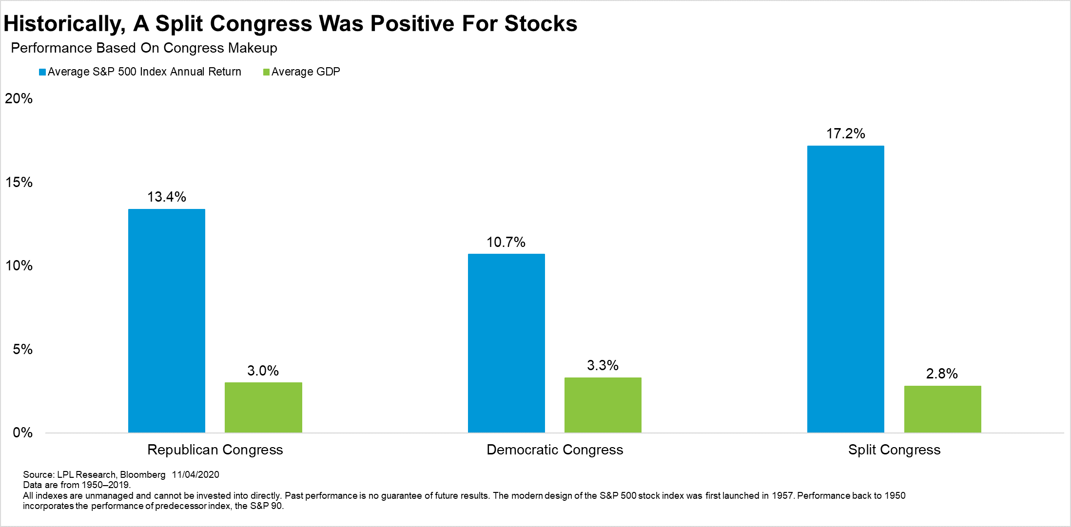 Historically A Split Congress Was Positive For Stocks