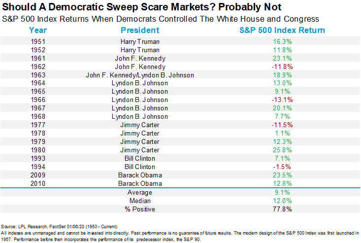 Should A Democratic Sweep Scare Markets. Probably  Not.