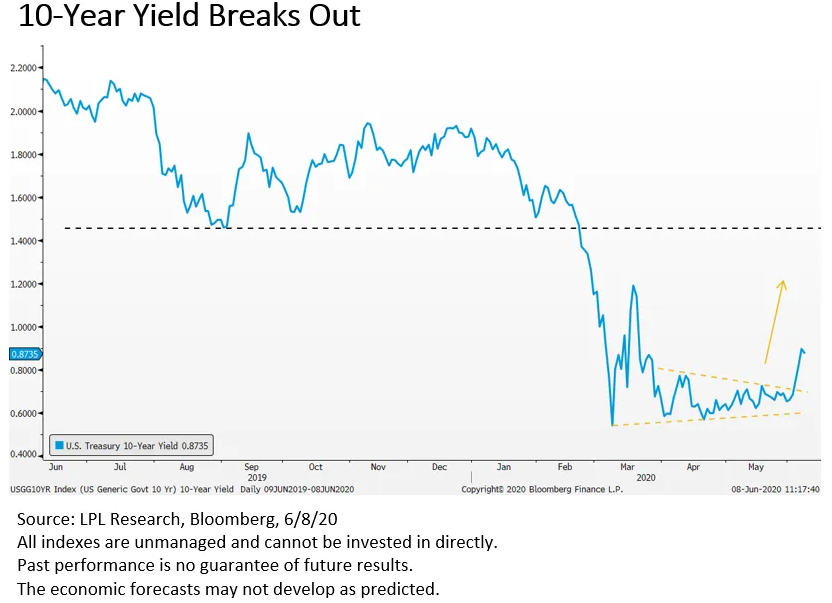 10 year yield breaks out