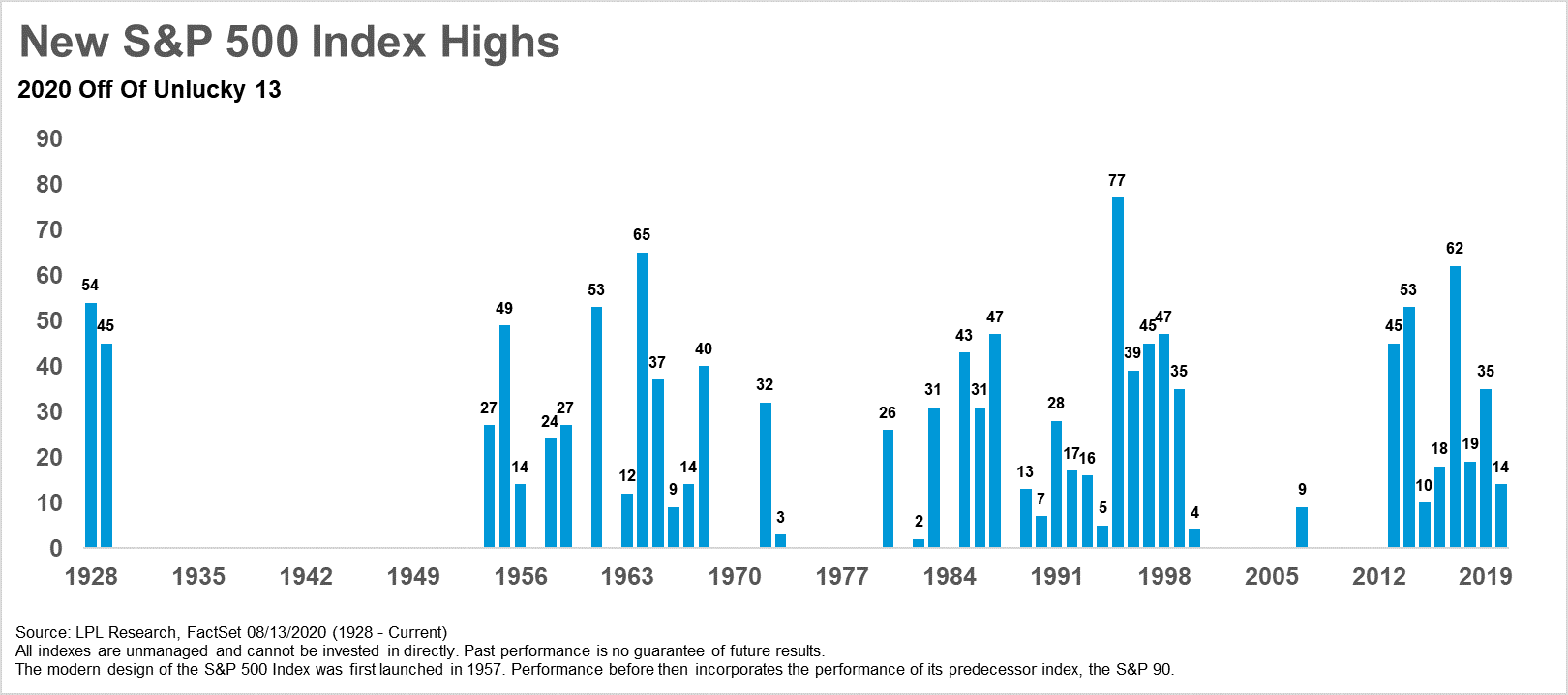 New S and P 500 Index Highs