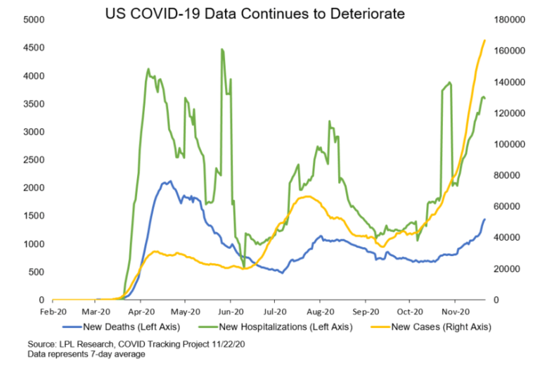 US COVID Nineteen Data Continues to Deteriorate