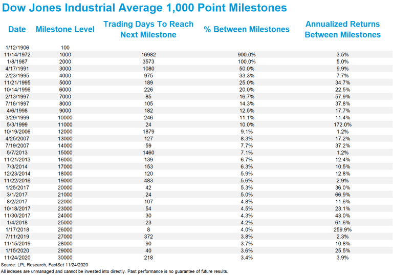 Dow Jones Industrial Average One Thousand Point Milestone