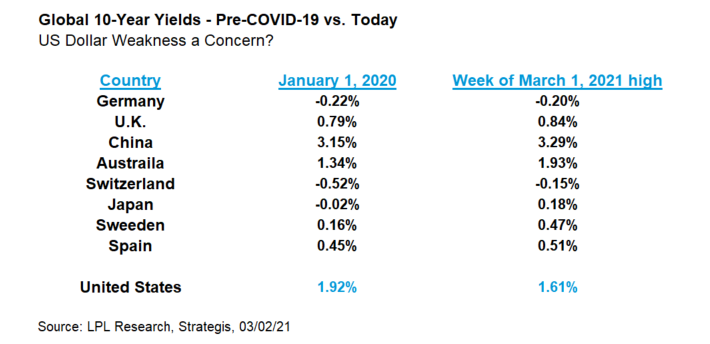 global 10 year yields pre covid vs today