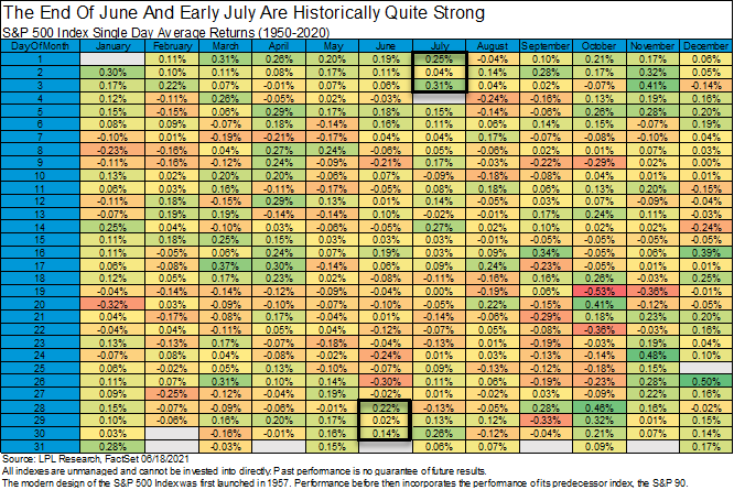 The end of June and early July are historically quite strong