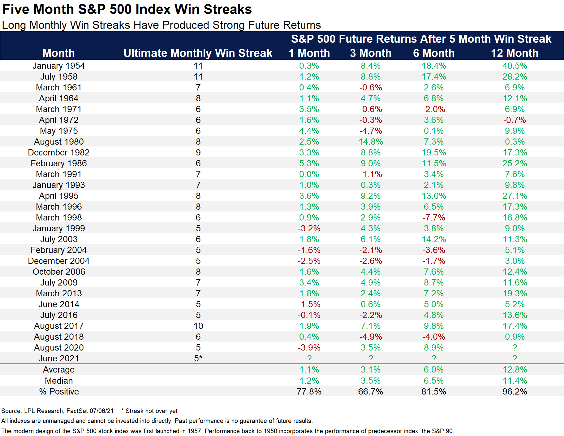 five months s and p five hundred index win streaks