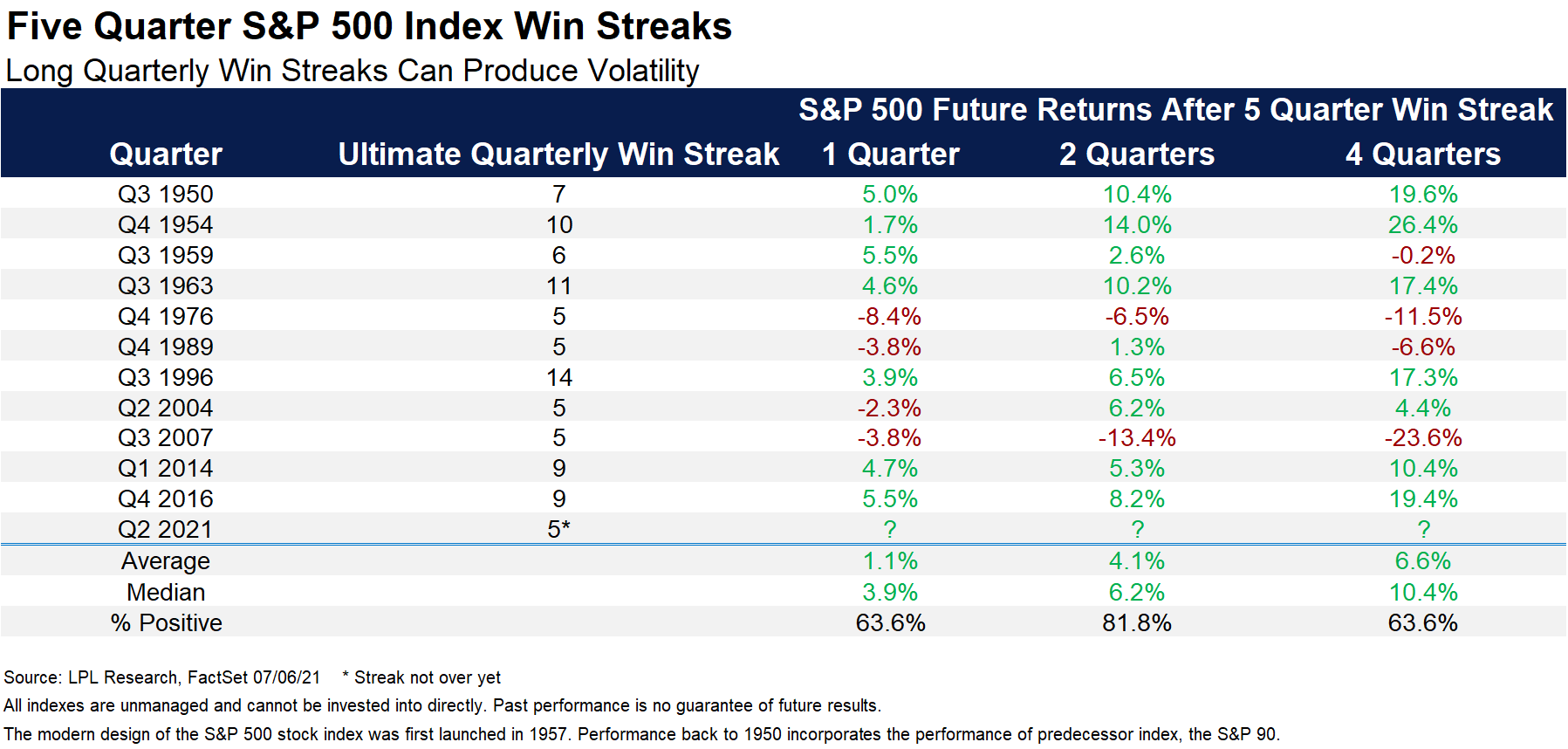 five quarter s and p five hundres index win streaks