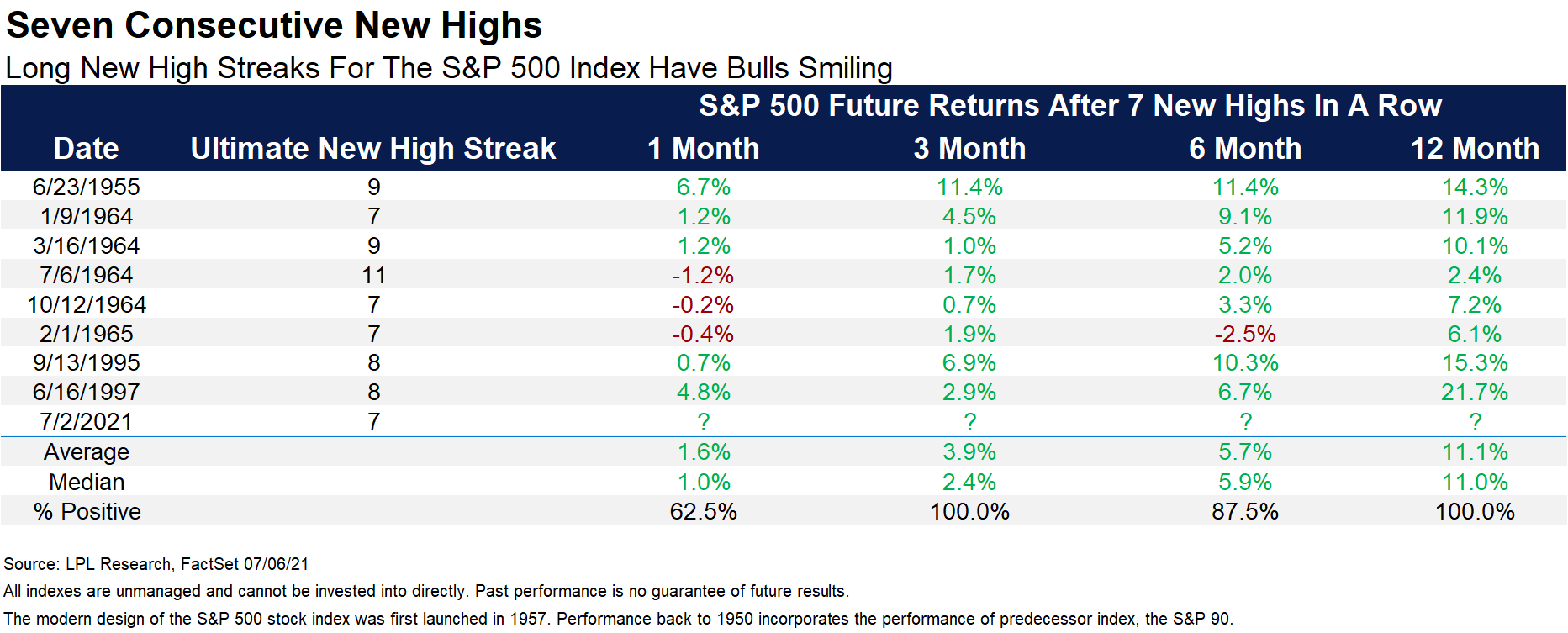 seven consecutive new highs